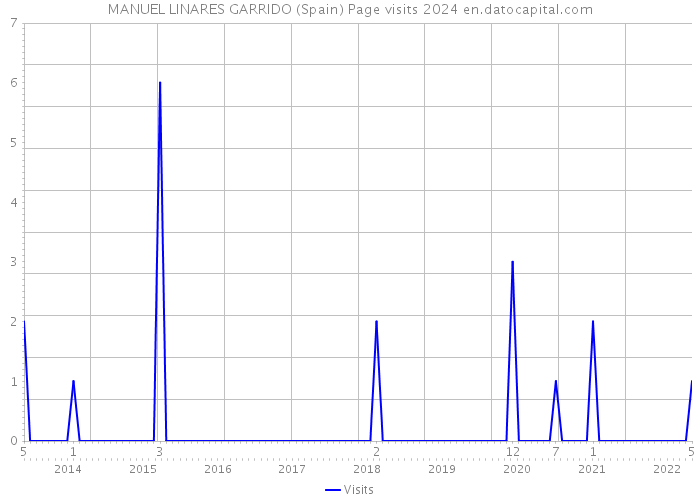 MANUEL LINARES GARRIDO (Spain) Page visits 2024 