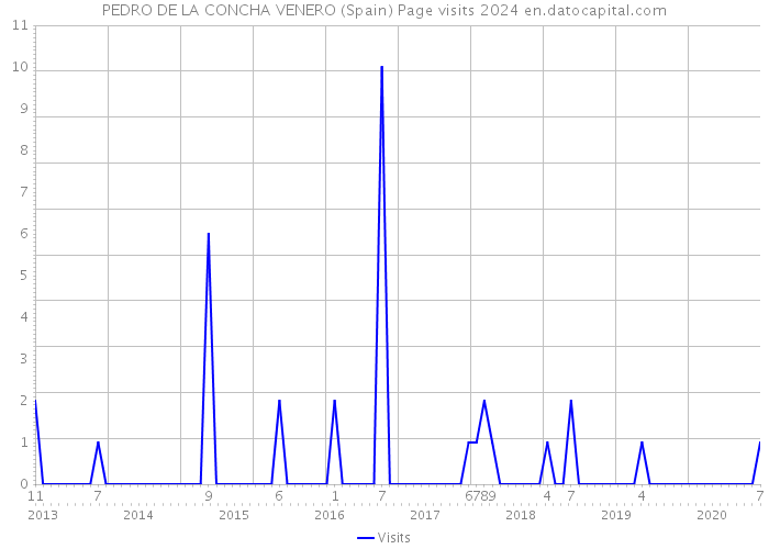 PEDRO DE LA CONCHA VENERO (Spain) Page visits 2024 