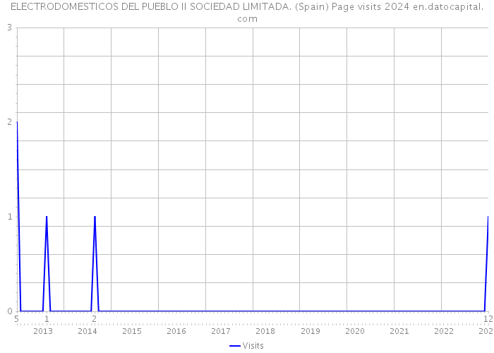 ELECTRODOMESTICOS DEL PUEBLO II SOCIEDAD LIMITADA. (Spain) Page visits 2024 