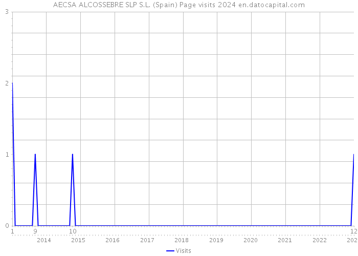 AECSA ALCOSSEBRE SLP S.L. (Spain) Page visits 2024 