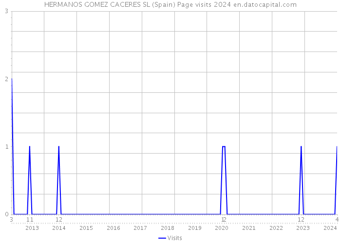 HERMANOS GOMEZ CACERES SL (Spain) Page visits 2024 