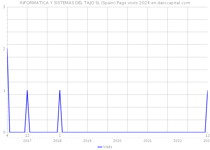 INFORMATICA Y SISTEMAS DEL TAJO SL (Spain) Page visits 2024 