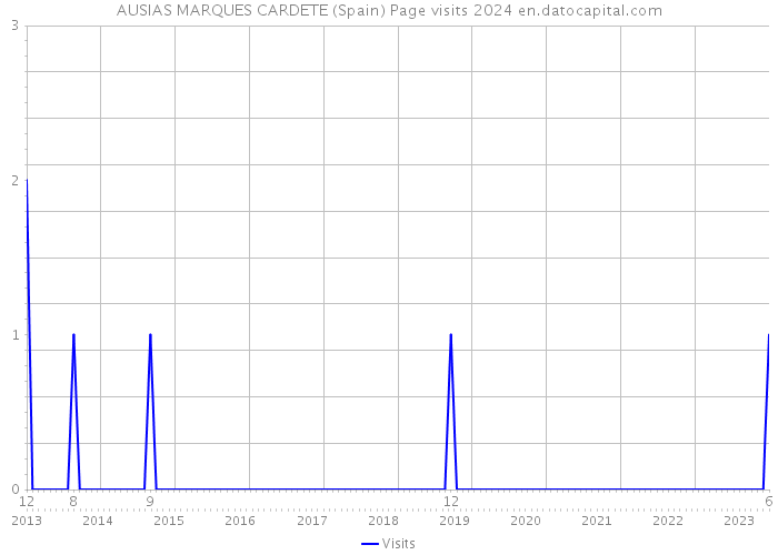 AUSIAS MARQUES CARDETE (Spain) Page visits 2024 