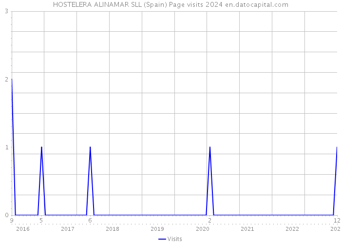 HOSTELERA ALINAMAR SLL (Spain) Page visits 2024 