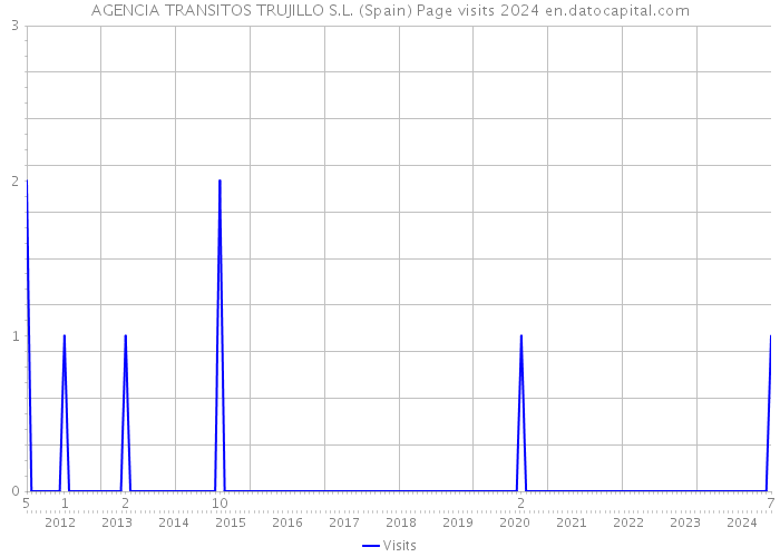 AGENCIA TRANSITOS TRUJILLO S.L. (Spain) Page visits 2024 