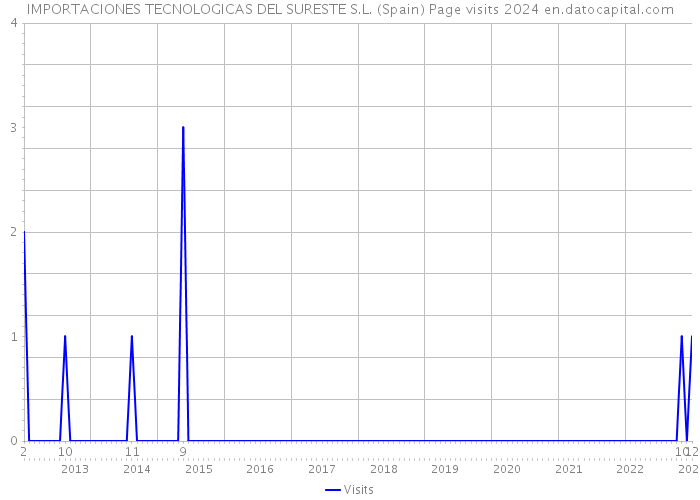 IMPORTACIONES TECNOLOGICAS DEL SURESTE S.L. (Spain) Page visits 2024 