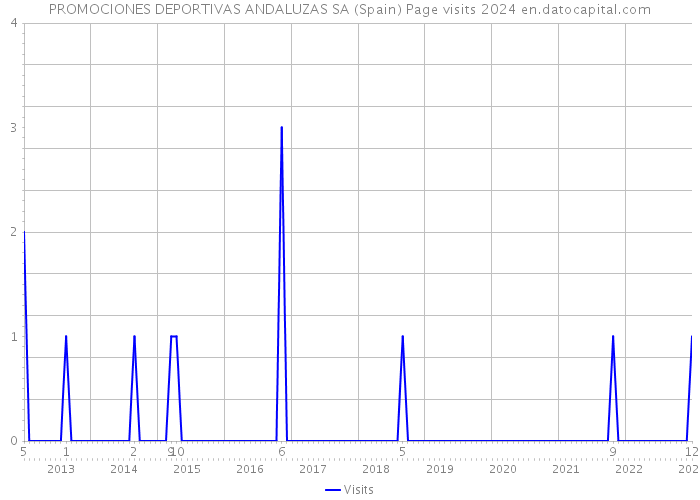PROMOCIONES DEPORTIVAS ANDALUZAS SA (Spain) Page visits 2024 