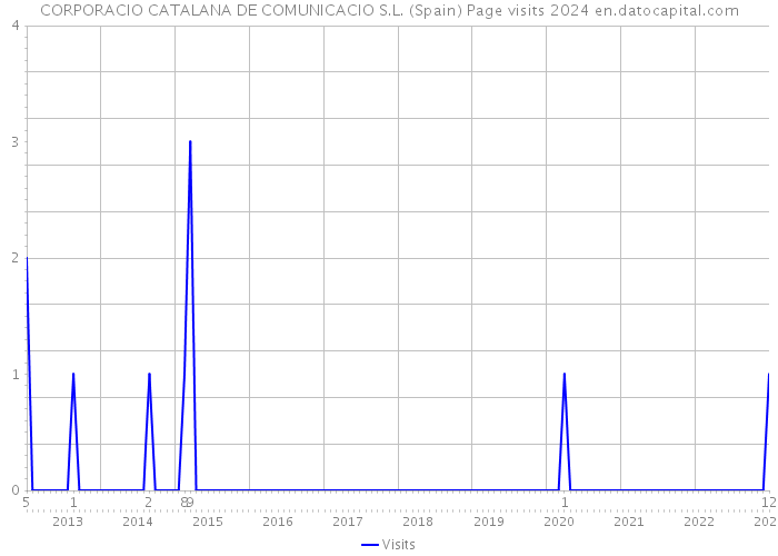 CORPORACIO CATALANA DE COMUNICACIO S.L. (Spain) Page visits 2024 