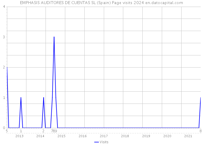 EMPHASIS AUDITORES DE CUENTAS SL (Spain) Page visits 2024 