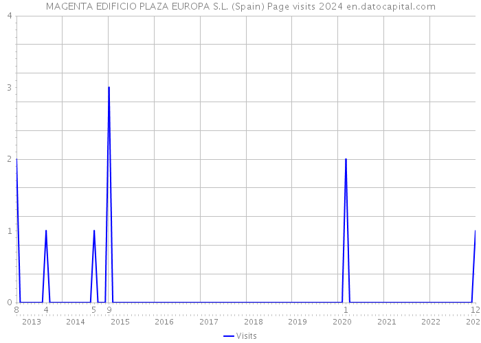 MAGENTA EDIFICIO PLAZA EUROPA S.L. (Spain) Page visits 2024 