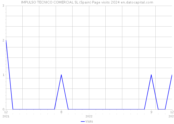 IMPULSO TECNICO COMERCIAL SL (Spain) Page visits 2024 