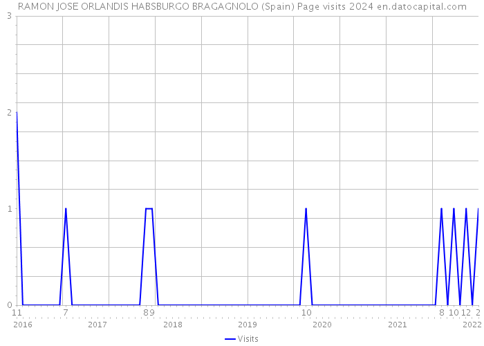 RAMON JOSE ORLANDIS HABSBURGO BRAGAGNOLO (Spain) Page visits 2024 