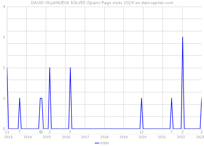 DAVID VILLANUEVA SOLVES (Spain) Page visits 2024 