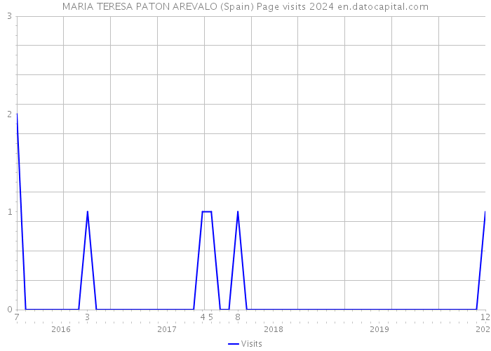 MARIA TERESA PATON AREVALO (Spain) Page visits 2024 