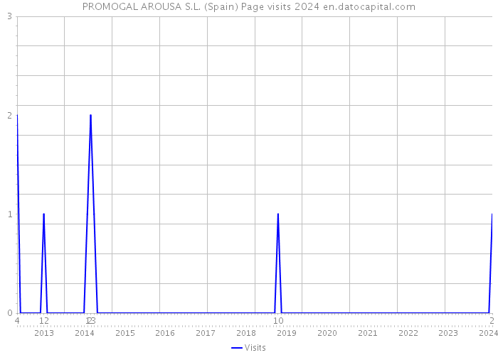 PROMOGAL AROUSA S.L. (Spain) Page visits 2024 