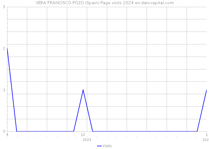 VERA FRANCISCO POZO (Spain) Page visits 2024 