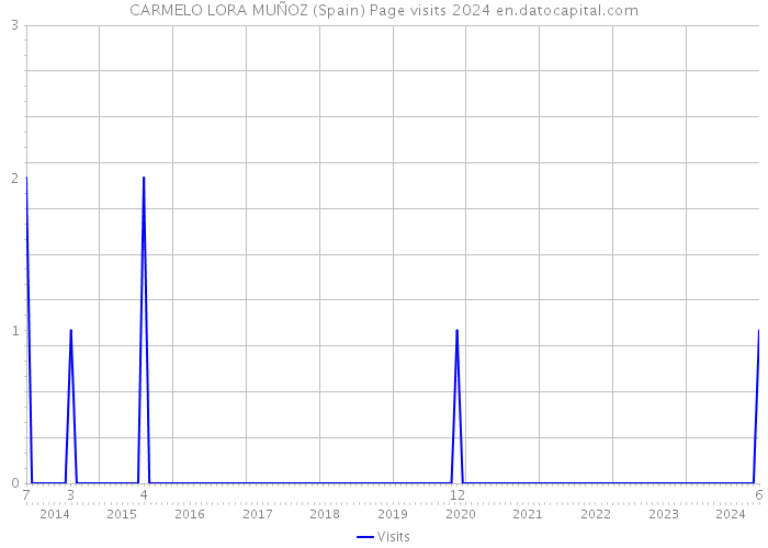 CARMELO LORA MUÑOZ (Spain) Page visits 2024 