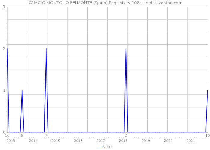 IGNACIO MONTOLIO BELMONTE (Spain) Page visits 2024 