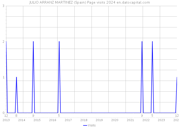JULIO ARRANZ MARTINEZ (Spain) Page visits 2024 