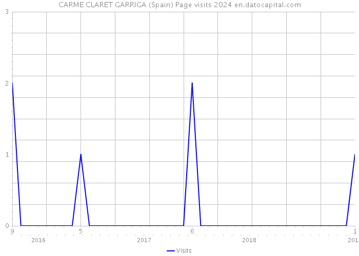 CARME CLARET GARRIGA (Spain) Page visits 2024 