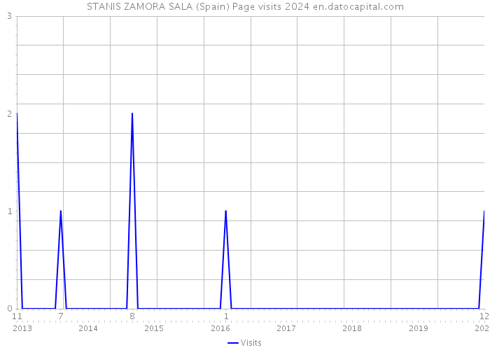 STANIS ZAMORA SALA (Spain) Page visits 2024 