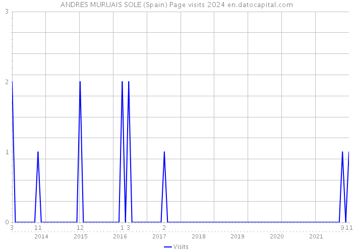 ANDRES MURUAIS SOLE (Spain) Page visits 2024 