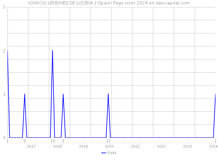 IGNACIO LENDINES DE LUCENA J (Spain) Page visits 2024 