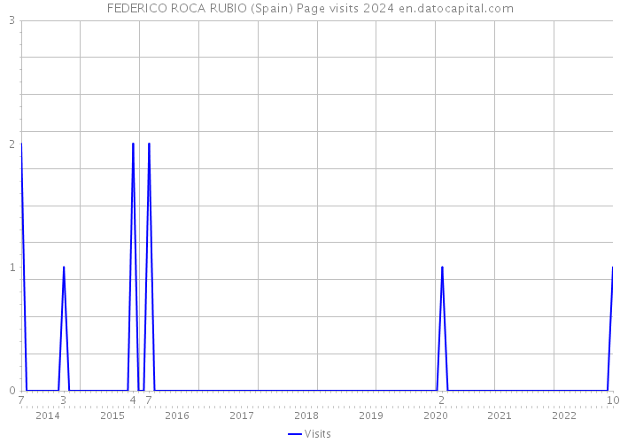 FEDERICO ROCA RUBIO (Spain) Page visits 2024 