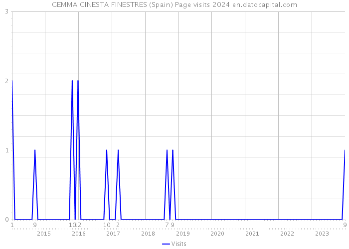 GEMMA GINESTA FINESTRES (Spain) Page visits 2024 