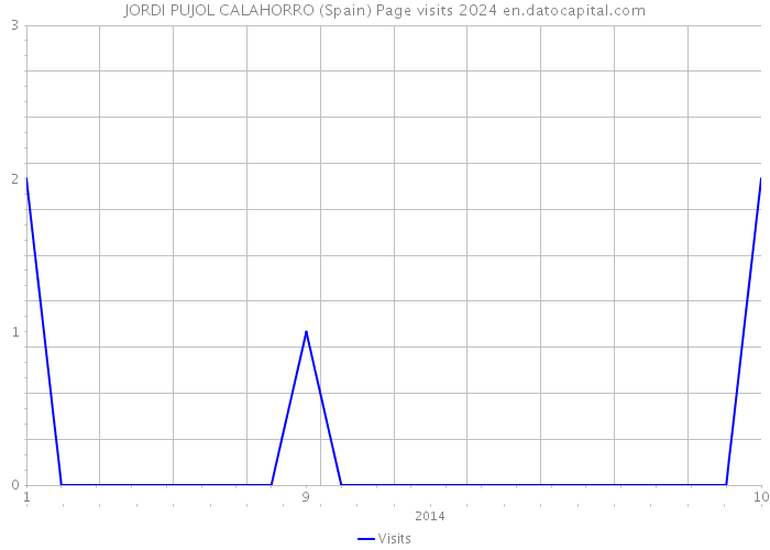 JORDI PUJOL CALAHORRO (Spain) Page visits 2024 