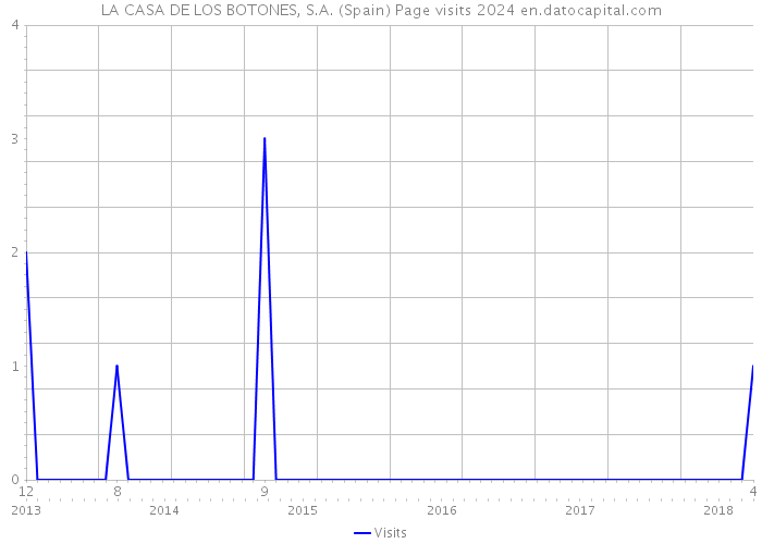 LA CASA DE LOS BOTONES, S.A. (Spain) Page visits 2024 