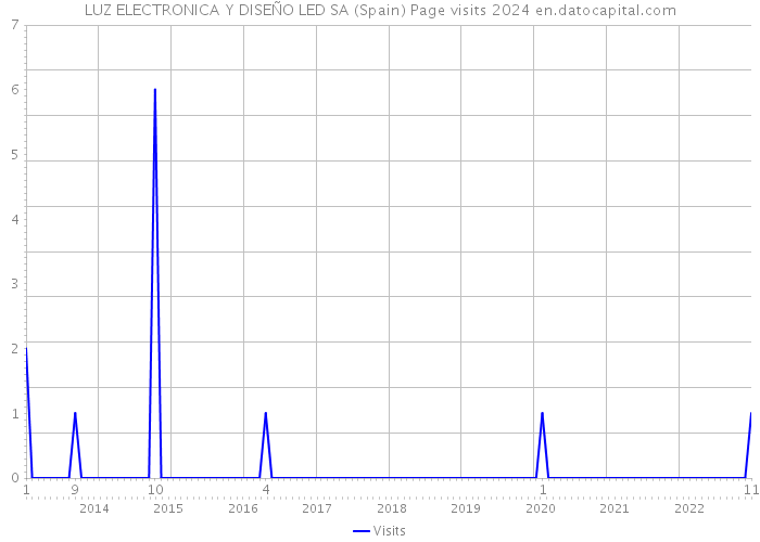LUZ ELECTRONICA Y DISEÑO LED SA (Spain) Page visits 2024 