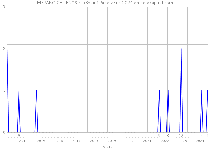 HISPANO CHILENOS SL (Spain) Page visits 2024 