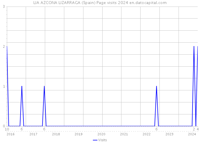 LIA AZCONA LIZARRAGA (Spain) Page visits 2024 
