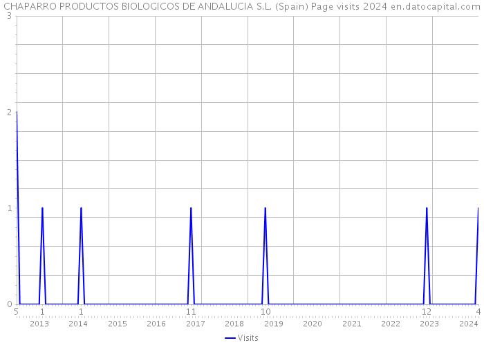 CHAPARRO PRODUCTOS BIOLOGICOS DE ANDALUCIA S.L. (Spain) Page visits 2024 