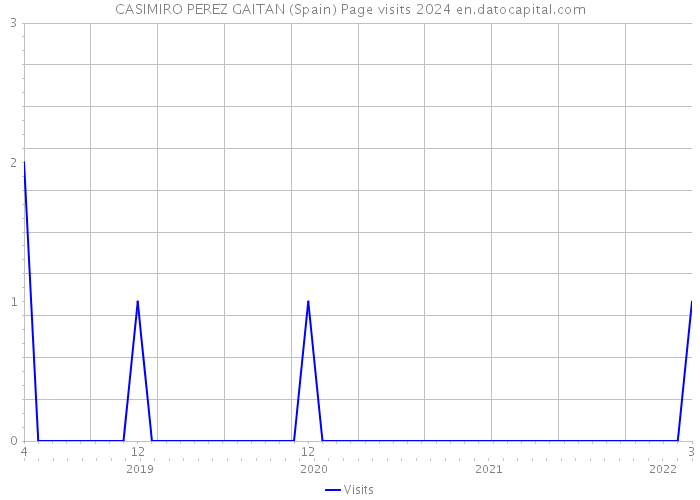 CASIMIRO PEREZ GAITAN (Spain) Page visits 2024 