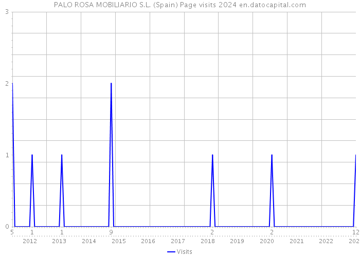 PALO ROSA MOBILIARIO S.L. (Spain) Page visits 2024 