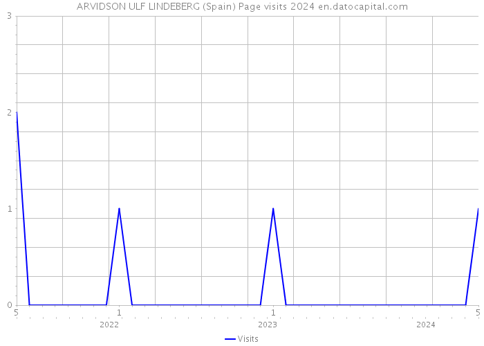 ARVIDSON ULF LINDEBERG (Spain) Page visits 2024 