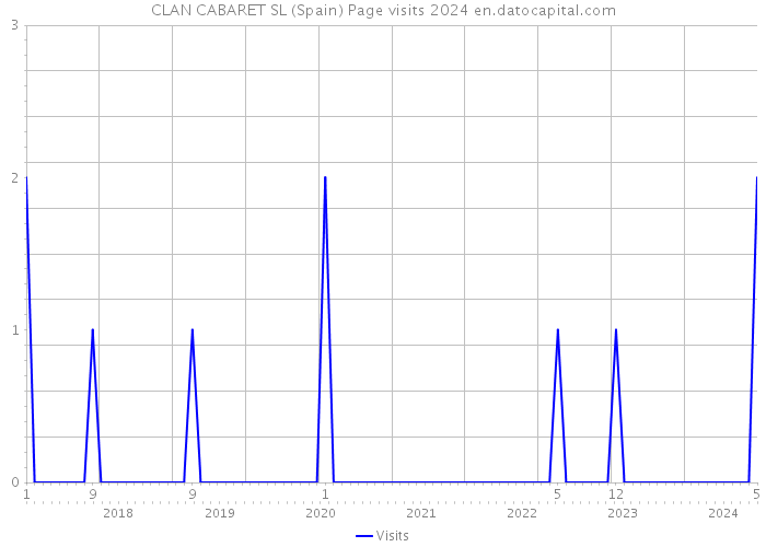 CLAN CABARET SL (Spain) Page visits 2024 