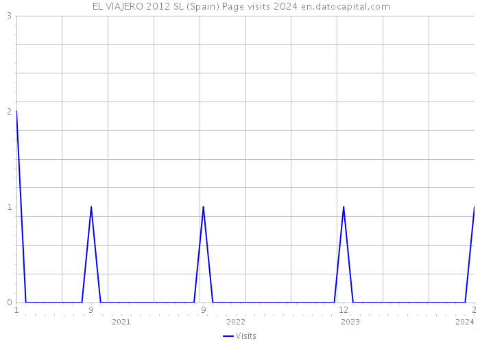  EL VIAJERO 2012 SL (Spain) Page visits 2024 