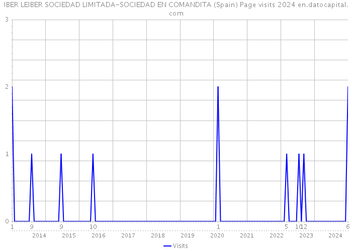 IBER LEIBER SOCIEDAD LIMITADA-SOCIEDAD EN COMANDITA (Spain) Page visits 2024 