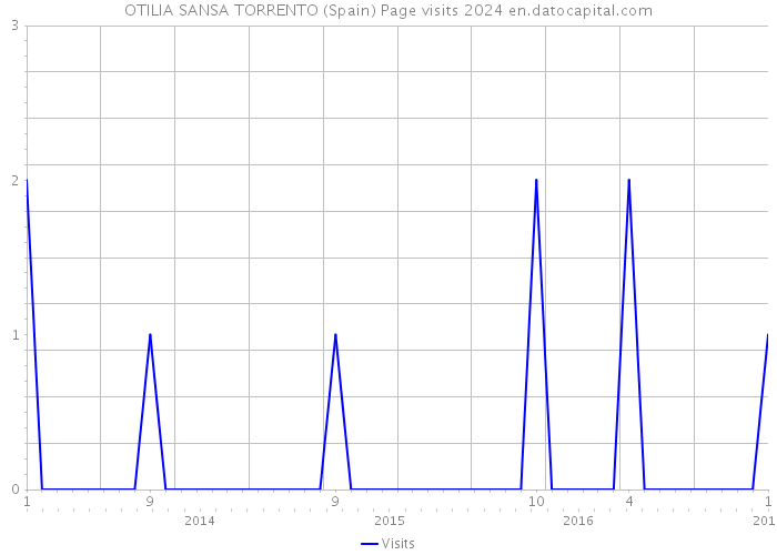 OTILIA SANSA TORRENTO (Spain) Page visits 2024 