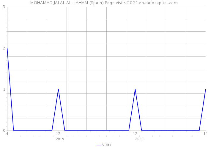 MOHAMAD JALAL AL-LAHAM (Spain) Page visits 2024 