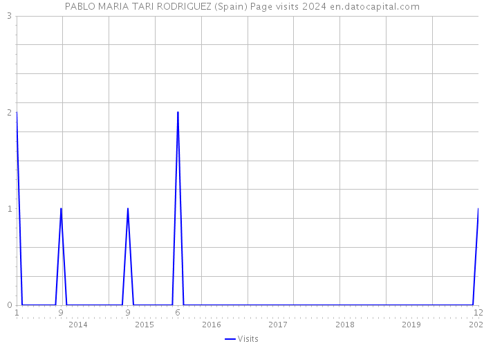 PABLO MARIA TARI RODRIGUEZ (Spain) Page visits 2024 