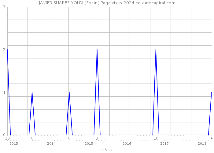 JAVIER SUAREZ YOLDI (Spain) Page visits 2024 