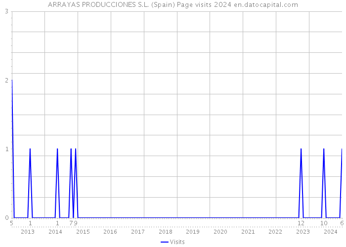 ARRAYAS PRODUCCIONES S.L. (Spain) Page visits 2024 