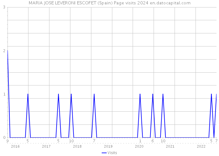 MARIA JOSE LEVERONI ESCOFET (Spain) Page visits 2024 