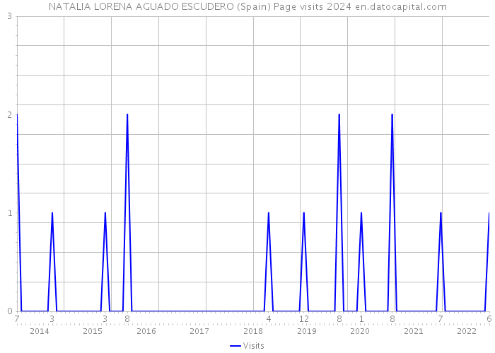 NATALIA LORENA AGUADO ESCUDERO (Spain) Page visits 2024 