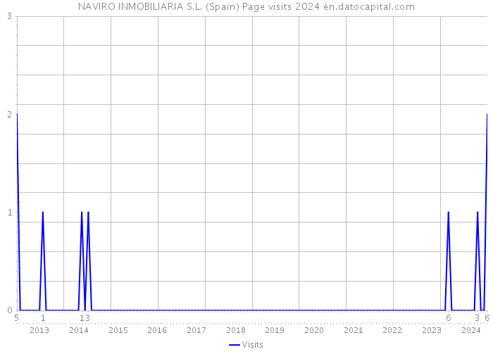 NAVIRO INMOBILIARIA S.L. (Spain) Page visits 2024 