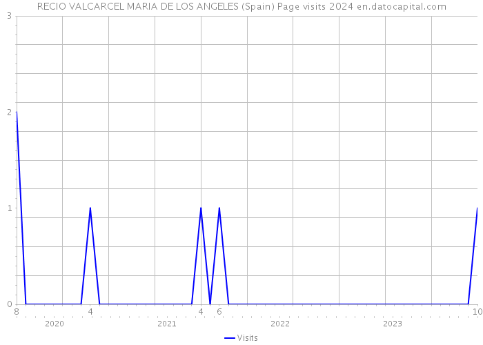 RECIO VALCARCEL MARIA DE LOS ANGELES (Spain) Page visits 2024 